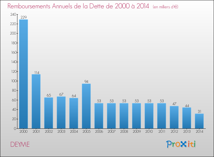 Evolution de l'annuité de la dette pour la commune de DEYME de 2000 à 2014 Annuités de la dette pour DEYME de 2000 à 2014