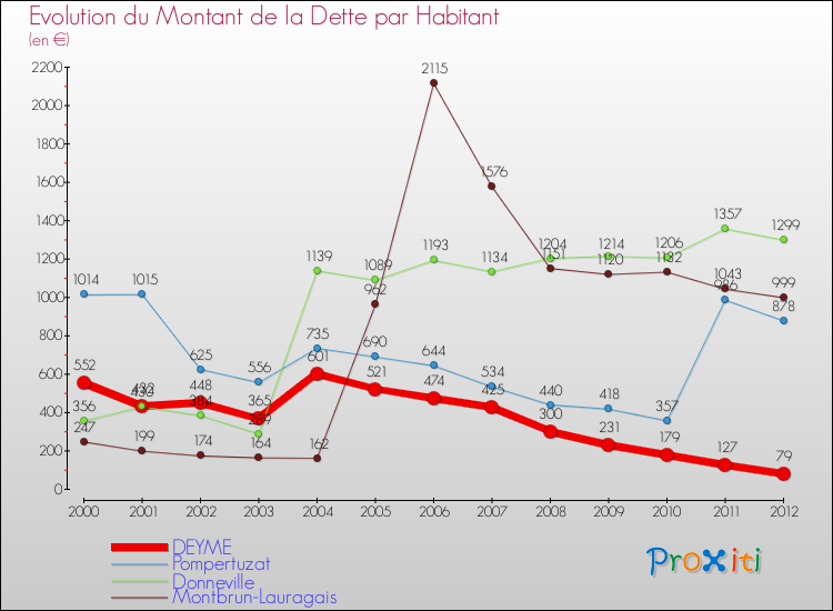 Evolution de la dette par habitant pour la commune de DEYME et les communes proches de 2000 à 2012 Comparaison de la dette par habitant pour DEYME et les communes voisines de 2000 à 2012