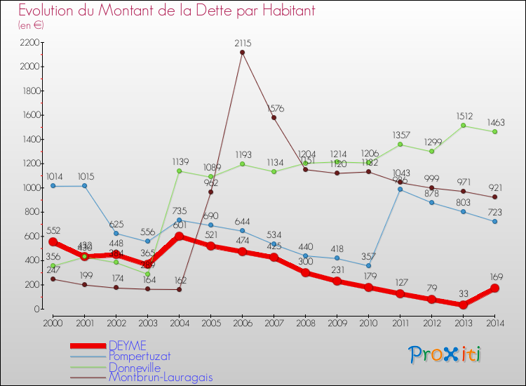 Evolution de la dette par habitant pour la commune de DEYME et les communes proches de 2000 à 2014 Comparaison de la dette par habitant pour DEYME et les communes voisines de 2000 à 2014