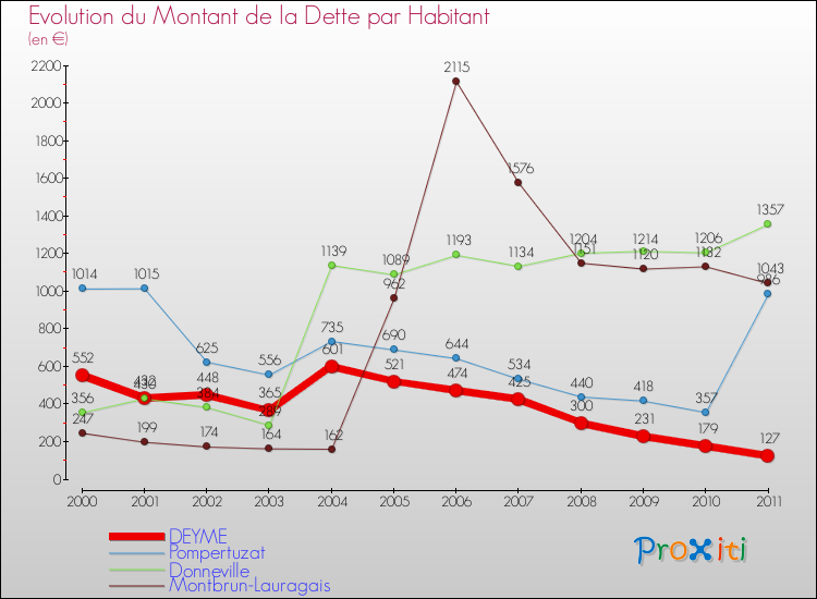 Evolution de la dette par habitant pour la commune de DEYME et les communes proches Comparaison de la dette par habitant pour DEYME et les communes voisines