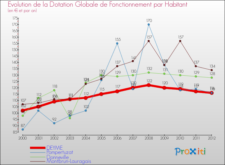 Evolution et montant de la dotation globale de fonctionnement par Habitant pour DEYME et les communes proches Comparaison des dotations globales de fonctionnement par habitant pour DEYME et les communes voisines