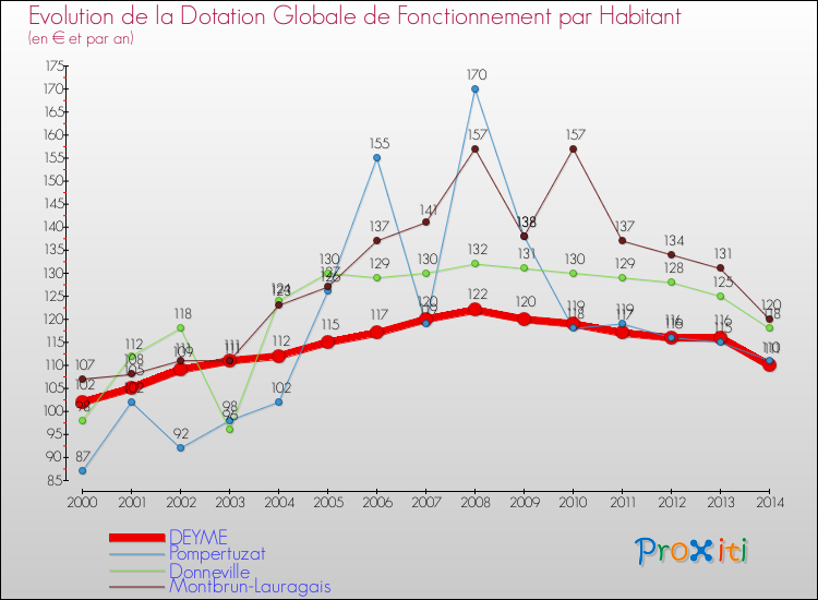 Evolution et montant de la dotation globale de fonctionnement par Habitant pour DEYME et les communes proches de 2000 à 2014. Comparaison des dotations globales de fonctionnement par habitant pour DEYME et les communes voisines de 2000 à 2014.
