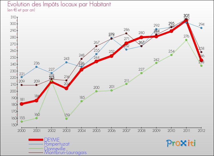 Evolution et montant des impôts locaux par Habitant pour DEYME et les communes proches Comparaison des impôts locaux par habitant pour DEYME et les communes voisines