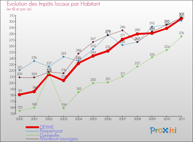 Evolution et montant des impôts locaux par Habitant pour DEYME et les communes proches Comparaison des impôts locaux par habitant pour DEYME et les communes voisines