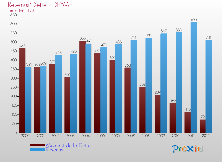 Evolution comparée de la dette et des revenus pour la commune de DEYME de 2000 à 2012 Comparaison de la dette et des revenus pour DEYME de 2000 à 2012