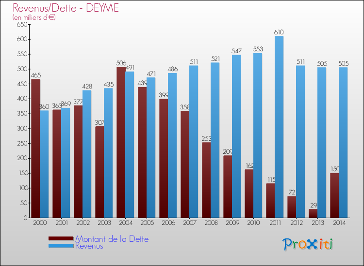 Evolution comparée de la dette et des revenus pour la commune de DEYME de 2000 à 2014 Comparaison de la dette et des revenus pour DEYME de 2000 à 2014