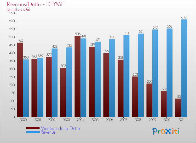 Evolution comparée de la dette et des revenus pour la commune de DEYME de 2000 à 2011 Comparaison de la dette et des revenus pour DEYME de 2000 à 2011