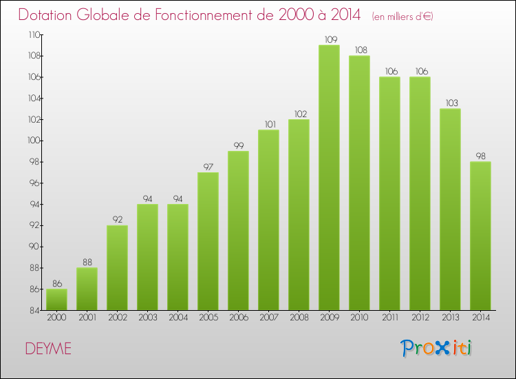 Evolution du montant de la Dotation Globale de Fonctionnement pour la commune de DEYME de 2000 à 2014 Evolution du montant de la Dotation Globale de Fonctionnement pour DEYME de 2000 à 2014
