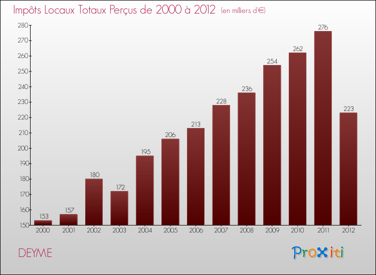 Evolution des Impôts Locaux pour la commune de DEYME de 2000 à 2012 Evolution des Impôts Locaux pour DEYME de 2000 à 2012