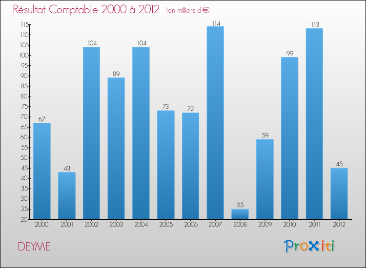 Evolution du résultat comptable pour la commune de DEYME de 2000 à 2012 Evolution du résultat comptable pour DEYME de 2000 à 2012