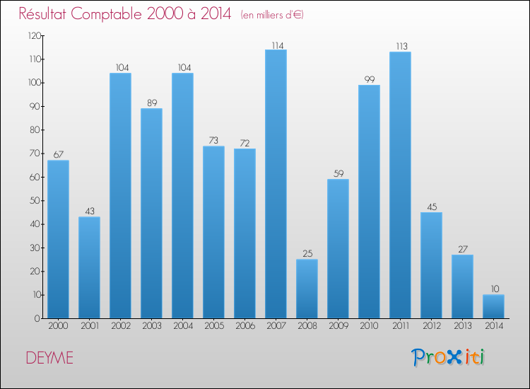 Evolution du résultat comptable pour la commune de DEYME de 2000 à 2014 Evolution du résultat comptable pour DEYME de 2000 à 2014