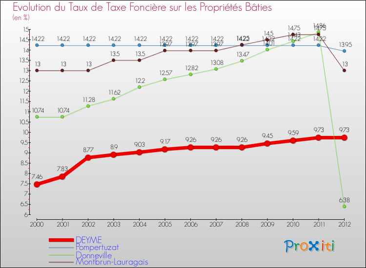 Evolution du taux de la taxe foncière sur le bati pour DEYME et les communes proches de 2000 à 2012 Comparaison des taux de taxe foncière sur le bati pour DEYME et les communes voisines de 2000 à 2012