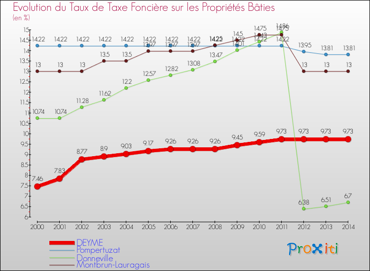 Evolution du taux de la taxe foncière sur le bati pour DEYME et les communes proches de 2000 à 2014 Comparaison des taux de taxe foncière sur le bati pour DEYME et les communes voisines de 2000 à 2014