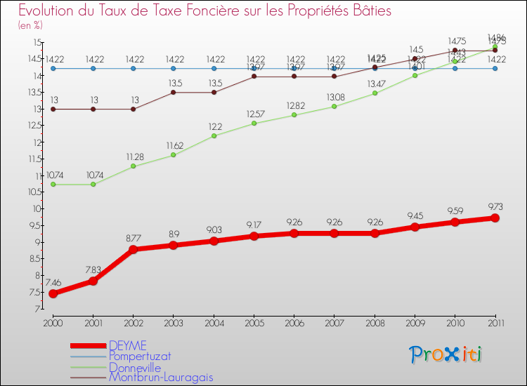 Evolution du taux de la taxe foncière sur le bati pour DEYME et les communes proches Comparaison des taux de taxe foncière sur le bati pour DEYME et les communes voisines