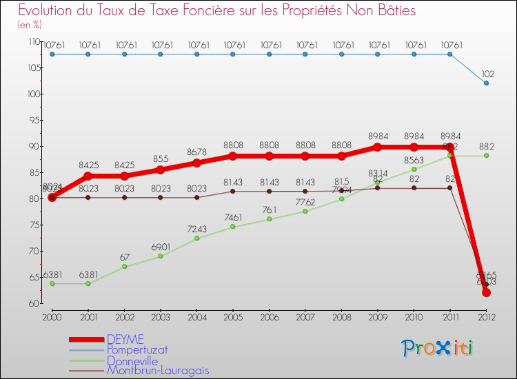 Evolution du taux de la taxe foncière sur les immeubles et terrains non batis pour DEYME et les communes proches de 2000 à 2012 Comparaison des taux de la taxe foncière sur les immeubles et terrains non batis pour DEYME et les communes voisines de 2000 à 2012