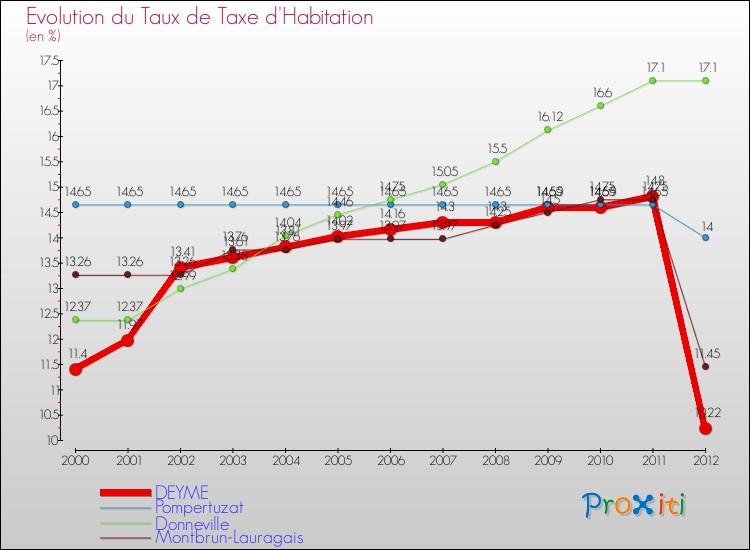Evolution du taux de la taxe d'habitation pour DEYME et les communes proches Comparaison des taux de la taxe d'habitation pour DEYME et les communes voisines