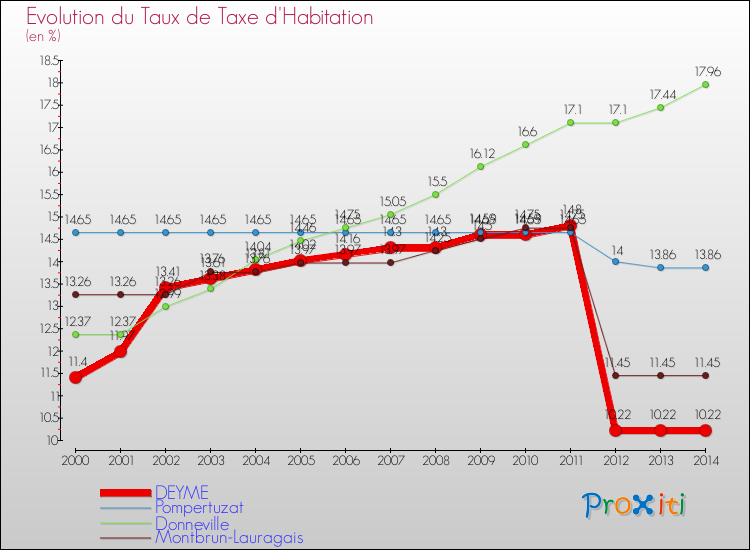 Evolution du taux de la taxe d'habitation pour DEYME et les communes proches de 2000 à 2014 Comparaison des taux de la taxe d'habitation pour DEYME et les communes voisines de 2000 à 2014