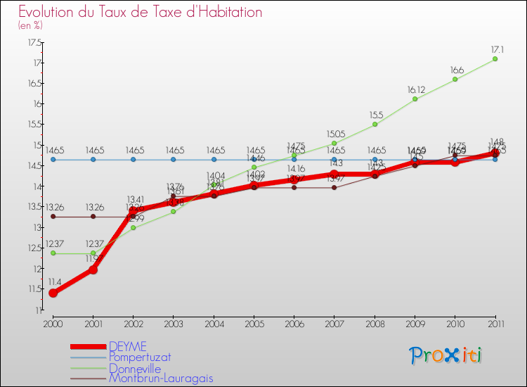 Evolution du taux de la taxe d'habitation pour DEYME et les communes proches Comparaison des taux de la taxe d'habitation pour DEYME et les communes voisines