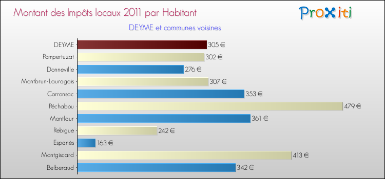 Montant des impôts locaux par Habitant pour DEYME et les communes proches Comparaison des impôts locaux par habitant pour DEYME et les communes voisines