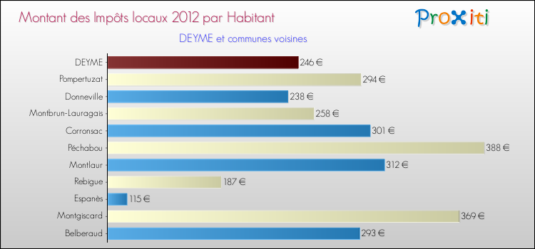 Montant des impôts locaux par Habitant pour DEYME et les communes proches Comparaison des impôts locaux par habitant pour DEYME et les communes voisines