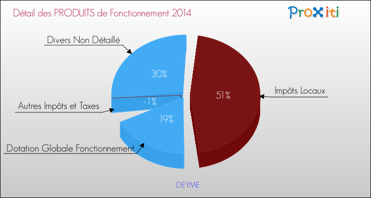 Décomposition du Budget de Fonctionnement 2014 de la commune de DEYME Budget de Fonctionnement 2014 pour la commune de DEYME