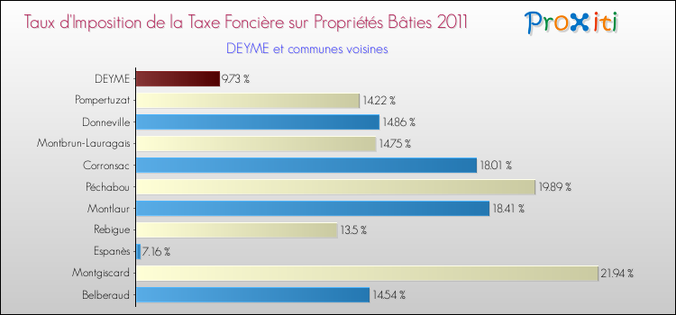 Taux d'imposition de la taxe foncière sur le bati 2011 pour DEYME et les communes proches Comparaison des taux d'imposition de la taxe foncière sur le bati 2011 pour DEYME et les communes voisines