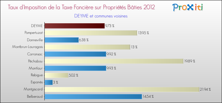 Taux d'imposition de la taxe foncière sur le bati 2012 pour DEYME et les communes proches Comparaison des taux d'imposition de la taxe foncière sur le bati 2012 pour DEYME et les communes voisines