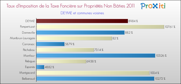 Taux d'imposition de la taxe foncière sur les immeubles et terrains non batis 2011 pour DEYME et les communes proches Comparaison des taux d'imposition de la taxe foncière sur les immeubles et terrains non batis 2011 pour DEYME et les communes voisines