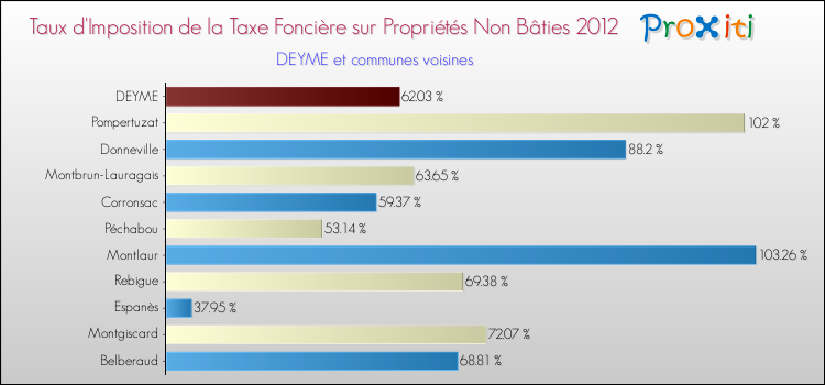 Taux d'imposition de la taxe foncière sur les immeubles et terrains non batis 2012 pour DEYME et les communes proches Comparaison des taux d'imposition de la taxe foncière sur les immeubles et terrains non batis 2012 pour DEYME et les communes voisines