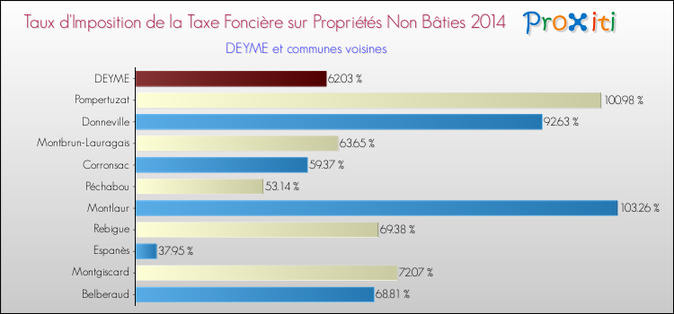 Taux d'imposition de la taxe foncière sur les immeubles et terrains non batis 2014 pour DEYME et les communes proches Comparaison des taux d'imposition de la taxe foncière sur les immeubles et terrains non batis 2014 pour DEYME et les communes voisines