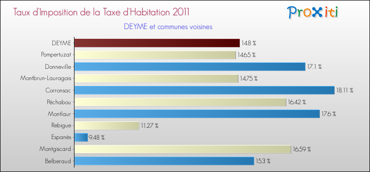 Taux d'imposition de la taxe d'habitation 2011 pour DEYME et les communes proches Comparaison des taux d'imposition de la taxe d'habitation 2011 pour DEYME et les communes voisines