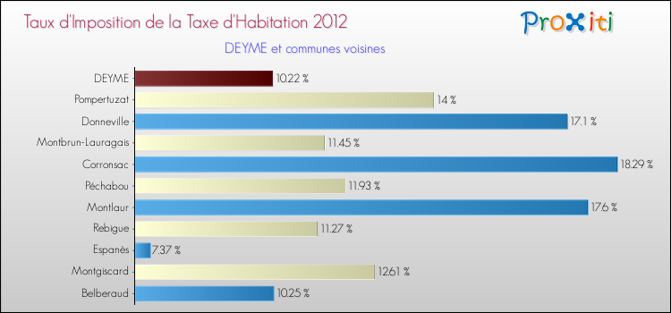 Taux d'imposition de la taxe d'habitation 2012 pour DEYME et les communes proches Comparaison des taux d'imposition de la taxe d'habitation 2012 pour DEYME et les communes voisines