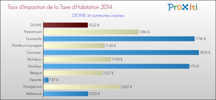 Taux d'imposition de la taxe d'habitation 2014 pour DEYME et les communes proches Comparaison des taux d'imposition de la taxe d'habitation 2014 pour DEYME et les communes voisines
