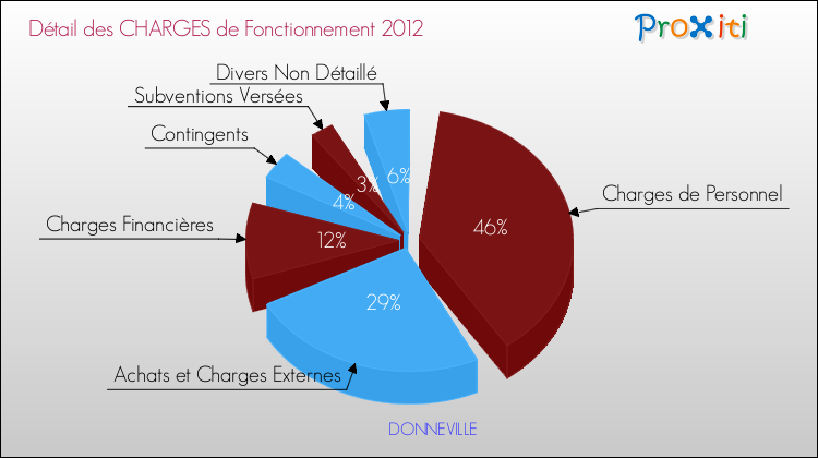 Décomposition des Charges de Fonctionnement 2012 de la commune de DONNEVILLE Charges de Fonctionnement 2012 pour la commune de DONNEVILLE
