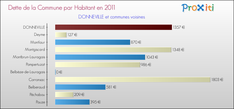 Dette par habitant de la commune en 2011 pour DONNEVILLE et les communes proches Comparaison de la dette par habitant de la commune en 2011 pour DONNEVILLE et les communes voisines