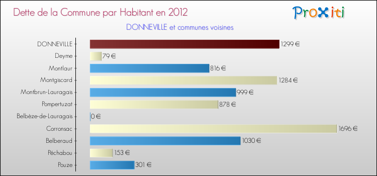 Dette par habitant de la commune en 2012 pour DONNEVILLE et les communes proches Comparaison de la dette par habitant de la commune en 2012 pour DONNEVILLE et les communes voisines