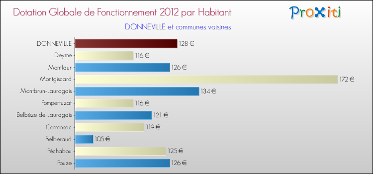 Montant des dotations globales de fonctionnement DGF par Habitant pour DONNEVILLE et les communes proches Comparaison des des dotations globales de fonctionnement DGF par habitant pour DONNEVILLE et les communes voisines