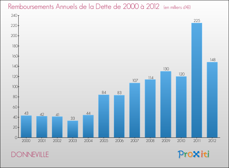 Evolution de l'annuité de la dette pour la commune de DONNEVILLE de 2000 à 2012 Annuités de la dette pour DONNEVILLE de 2000 à 2012