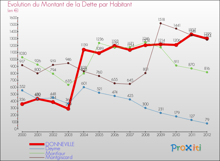 Evolution de la dette par habitant pour la commune de DONNEVILLE et les communes proches de 2000 à 2012 Comparaison de la dette par habitant pour DONNEVILLE et les communes voisines de 2000 à 2012