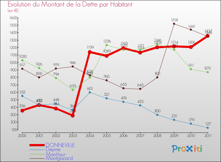 Evolution de la dette par habitant pour la commune de DONNEVILLE et les communes proches Comparaison de la dette par habitant pour DONNEVILLE et les communes voisines
