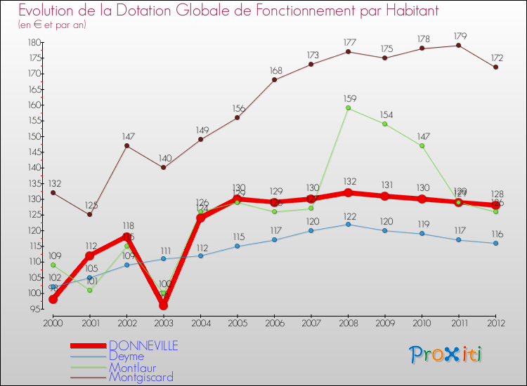 Evolution et montant de la dotation globale de fonctionnement par Habitant pour DONNEVILLE et les communes proches Comparaison des dotations globales de fonctionnement par habitant pour DONNEVILLE et les communes voisines