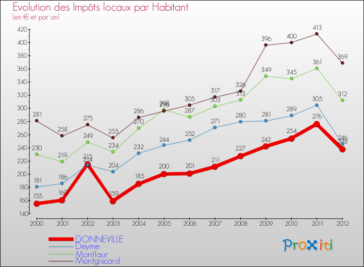 Evolution et montant des impôts locaux par Habitant pour DONNEVILLE et les communes proches Comparaison des impôts locaux par habitant pour DONNEVILLE et les communes voisines