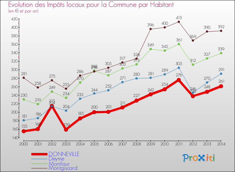 Evolution et montant des impôts locaux par Habitant pour DONNEVILLE et les communes proches de 2000 à 2014 Comparaison des impôts locaux par habitant pour DONNEVILLE et les communes voisines de 2000 à 2014