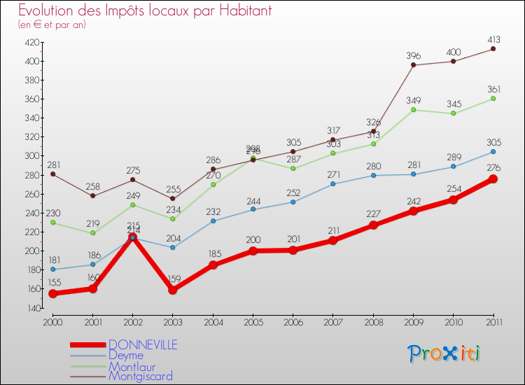Evolution et montant des impôts locaux par Habitant pour DONNEVILLE et les communes proches Comparaison des impôts locaux par habitant pour DONNEVILLE et les communes voisines