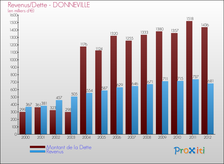 Evolution comparée de la dette et des revenus pour la commune de DONNEVILLE de 2000 à 2012 Comparaison de la dette et des revenus pour DONNEVILLE de 2000 à 2012