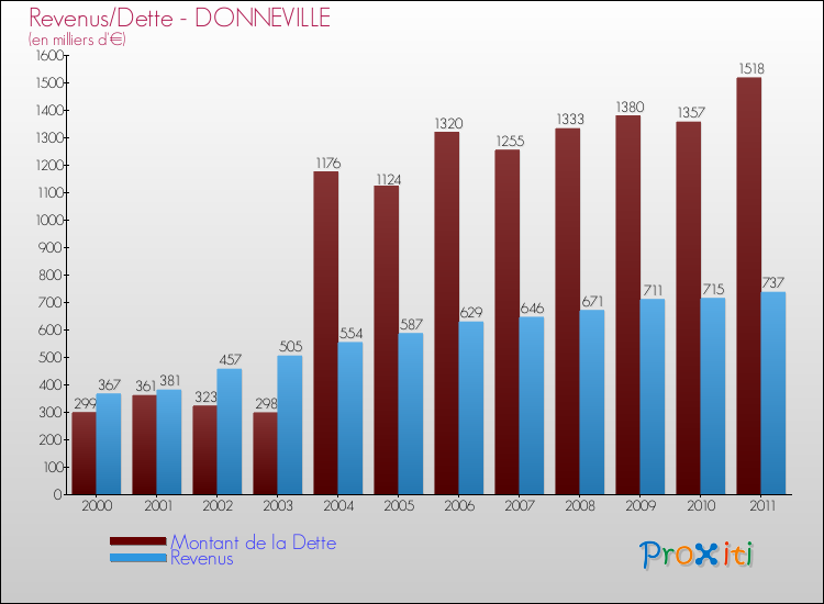 Evolution comparée de la dette et des revenus pour la commune de DONNEVILLE de 2000 à 2011 Comparaison de la dette et des revenus pour DONNEVILLE de 2000 à 2011