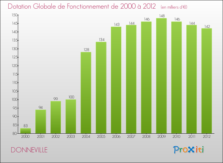 Evolution du montant de la Dotation Globale de Fonctionnement pour la commune de DONNEVILLE de 2000 à 2012 Evolution du montant de la Dotation Globale de Fonctionnement pour DONNEVILLE de 2000 à 2012