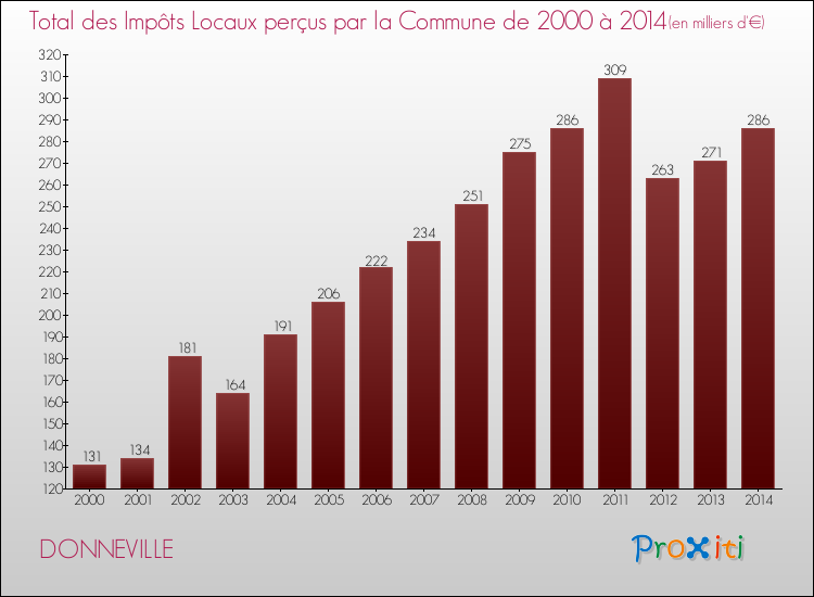 Evolution des Impôts Locaux pour la commune de DONNEVILLE de 2000 à 2014 Evolution des Impôts Locaux pour DONNEVILLE de 2000 à 2014