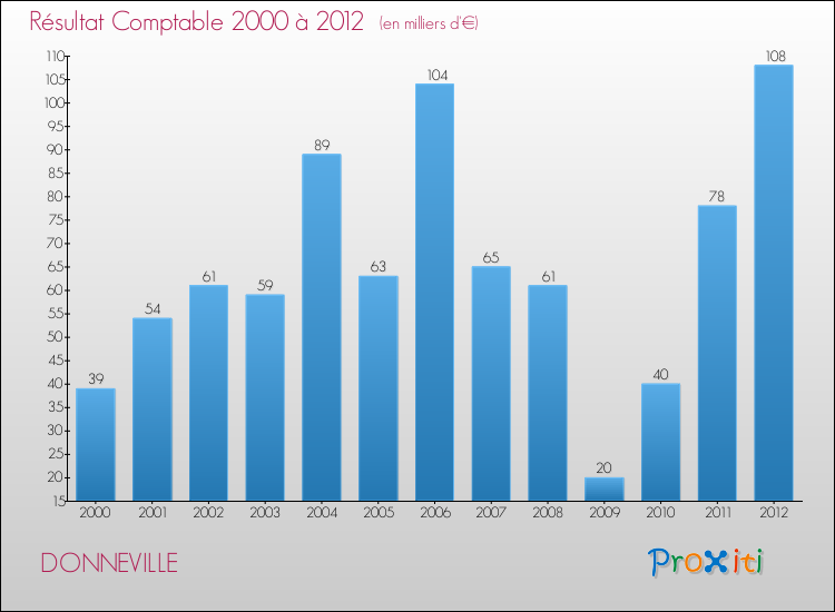Evolution du résultat comptable pour la commune de DONNEVILLE de 2000 à 2012 Evolution du résultat comptable pour DONNEVILLE de 2000 à 2012