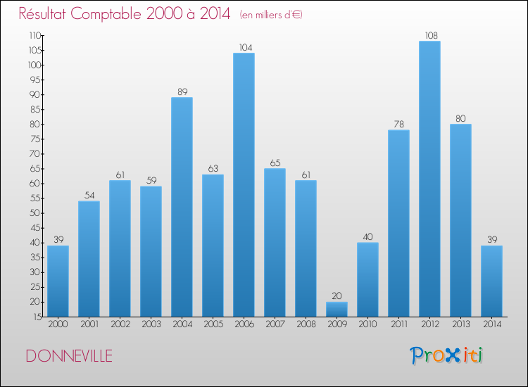 Evolution du résultat comptable pour la commune de DONNEVILLE de 2000 à 2014 Evolution du résultat comptable pour DONNEVILLE de 2000 à 2014